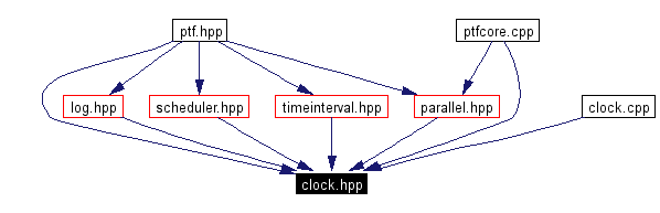 Included by dependency graph