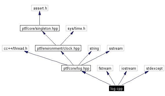 Include dependency graph
