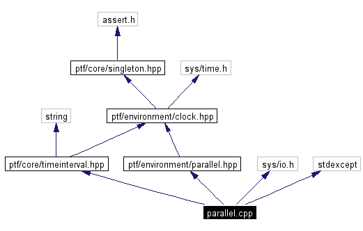 Include dependency graph