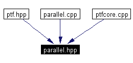 Included by dependency graph