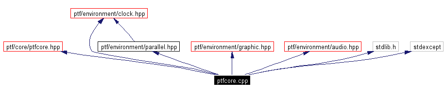 Include dependency graph