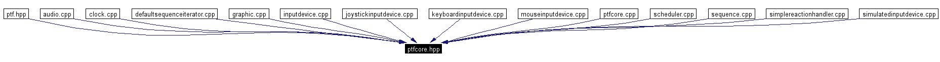 Included by dependency graph