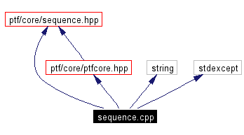 Include dependency graph