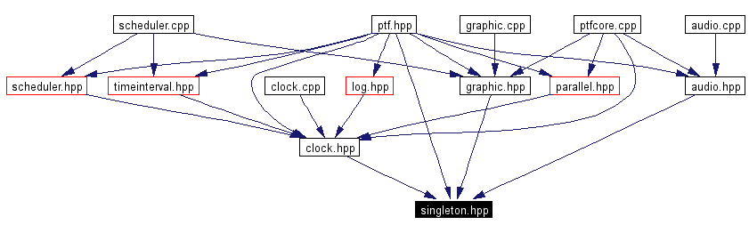 Included by dependency graph
