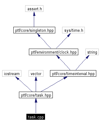 Include dependency graph