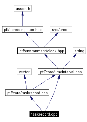 Include dependency graph