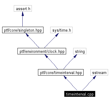 Include dependency graph